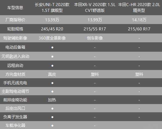 三大理由95后车主放弃XR-V、C-HR 选择长安UNI-T