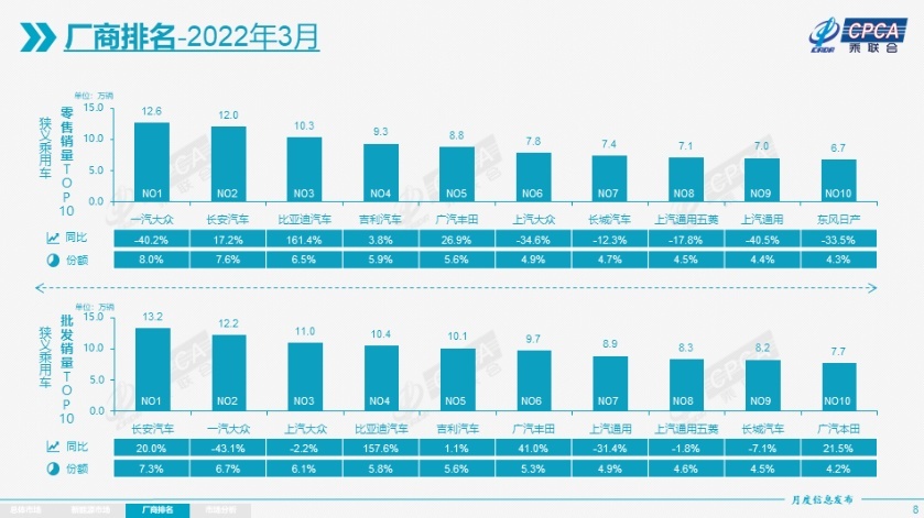 3月汽车厂商排名：一汽-大众夺冠，比亚迪大增首超10万再进前三
