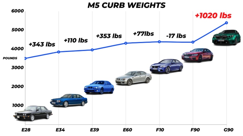 车重比全尺寸SUV还沉 原来新一代宝马M5是个“大胖子”