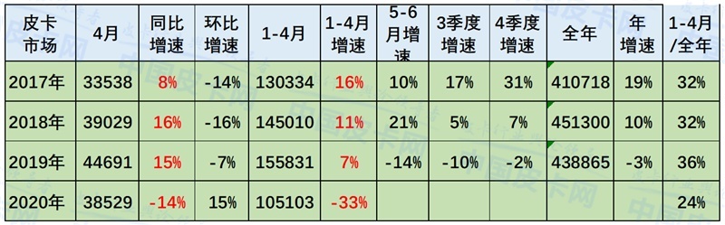 崔东树：2020年4月中国皮卡市场分析