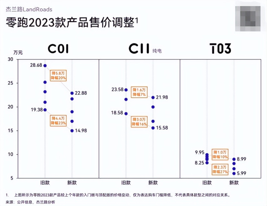 注意！零跑的策略绝不是降价这么简单！