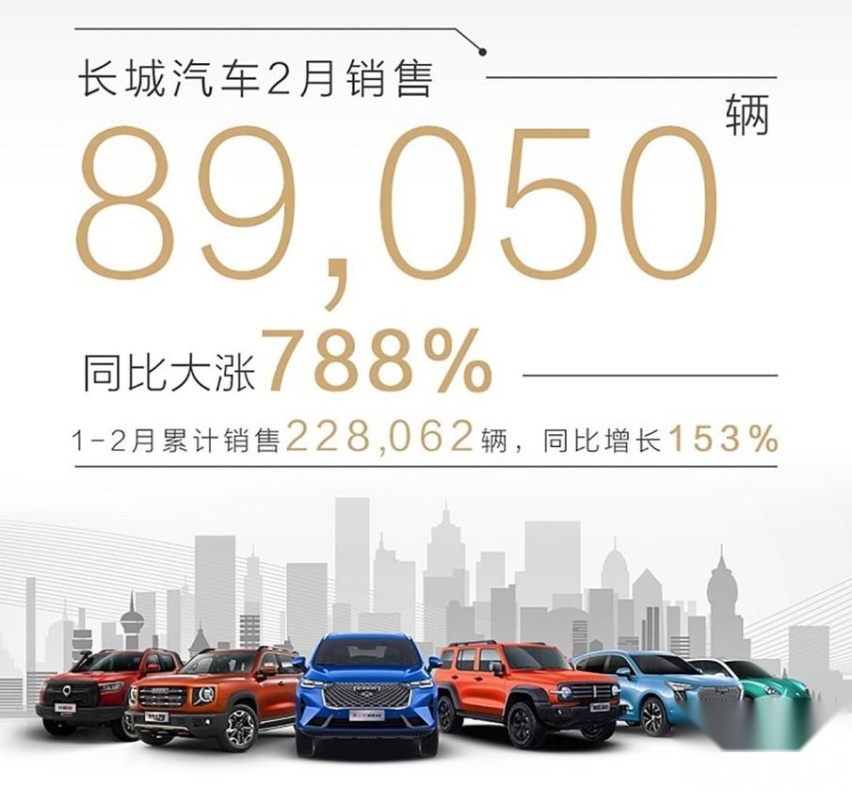 长安2月销量拔得自主品牌头筹CS75再次超过哈弗H6成为销冠