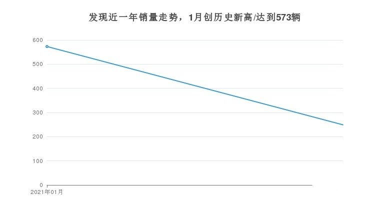 英国硬汉路虎发现者月度销量249辆