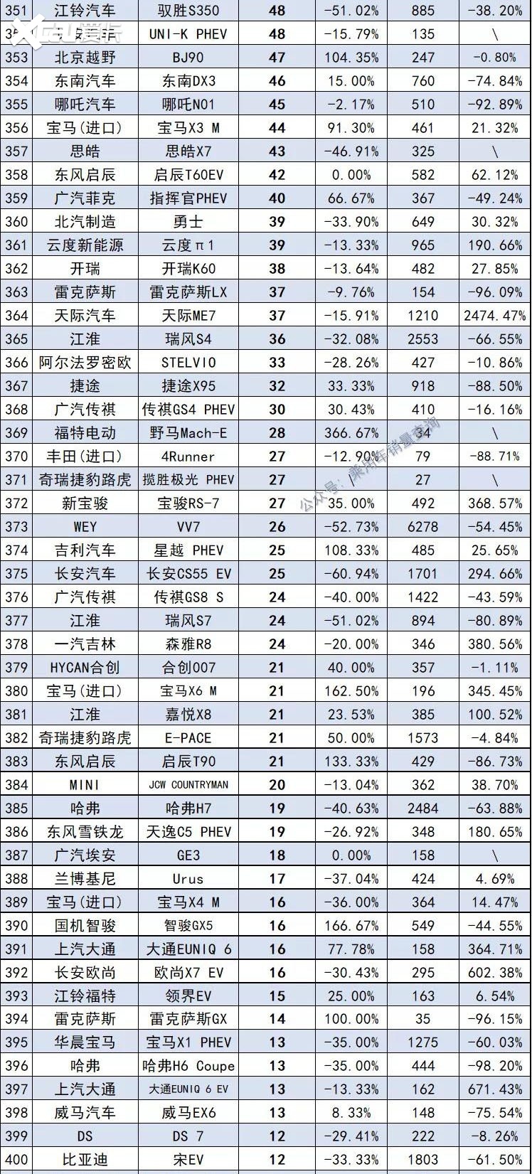11月最全汽车销量榜来了，共计891款车型，你的爱车排第几？