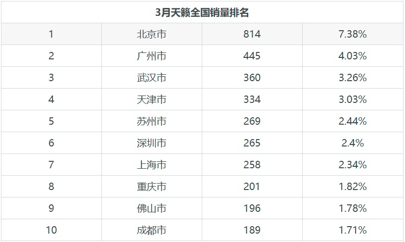 天籁月销量为11032辆，同比增长93.17%