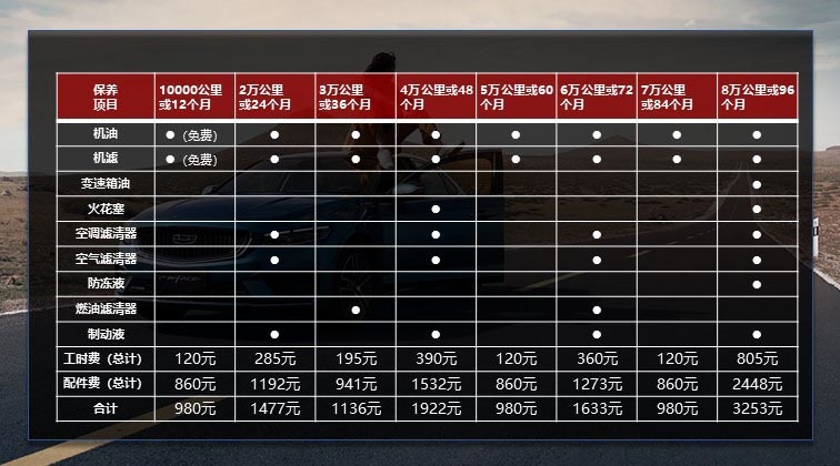 月均花费不足千元 吉利星瑞用车成本调查