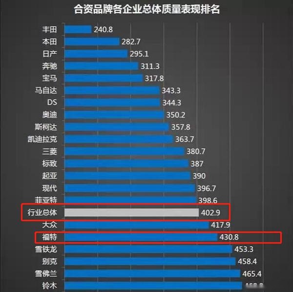 售价17万起，现直降3.5万，却越卖越差，福特翼虎到底怎么了