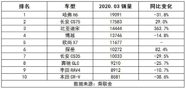 3月SUV销量：国产SUV包揽前五，途观、奇骏跌出前十