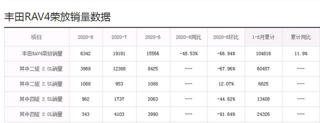 RAV4销量狂泻不止，奇骏依然强势，不换代到底靠什么？