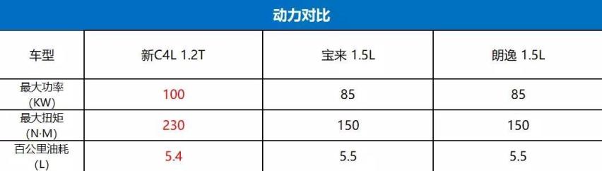 十万买到同级最大轴距？新C4L能取代宝来、朗逸、英朗的地位吗
