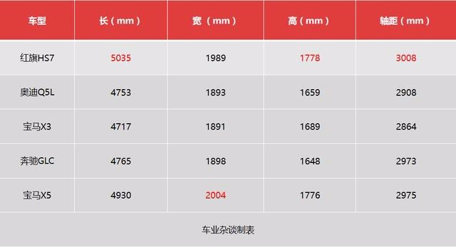 售价34.98-45.98万元，红旗HS7上市