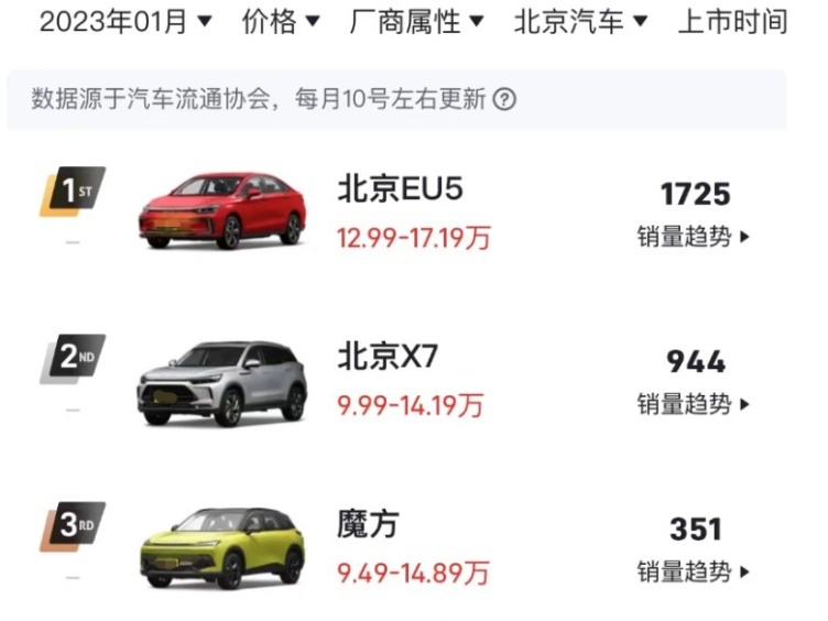 北京汽车魔方1月销量仅351辆，又是一款失败的产品