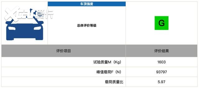 特斯拉Model3中保研碰撞成绩公布，国产之后到底有没有缩水？