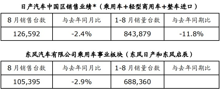 日产汽车8月销量为126592台，同期下降 2.4%