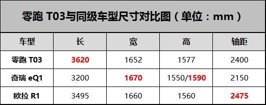 高配低价，起步不到7万的零跑T03，究竟是自残还是胸有成竹？