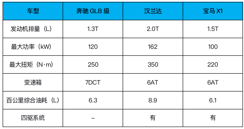 手握30万预算，入门版奔驰GLB和高配版汉兰达该如何选？