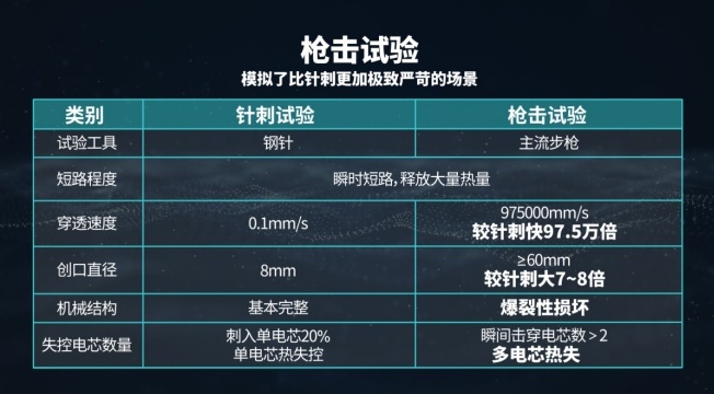 枪击不起火！广汽埃安发布弹匣电池2.0技术