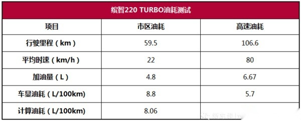 8秒破百！买发动机送车的本田缤智，弱项竟还是噪音！