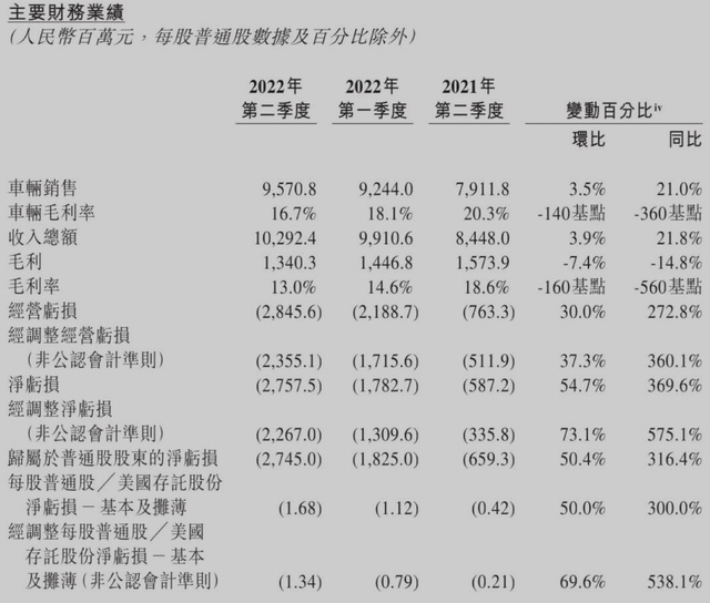 蔚来增收不增利，我们被投诉扰乱市场