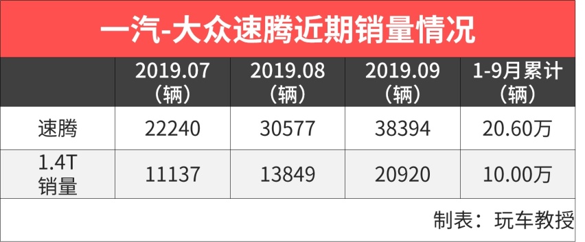 再黑都没用，11.59万起这些车越卖越火