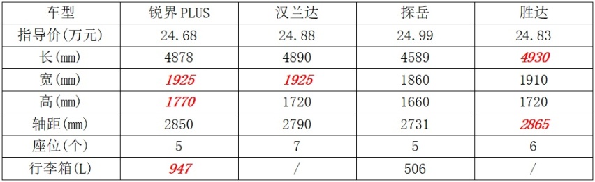 25万元买中型SUV您要日系、美系、韩系还是德系？