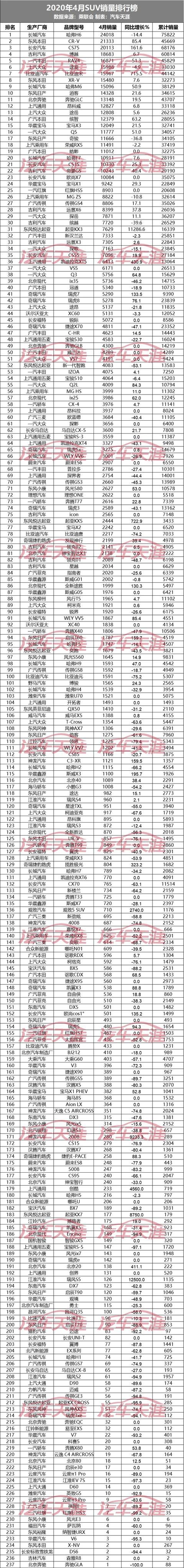 最全4月汽车销量排名，车市全面复苏了？