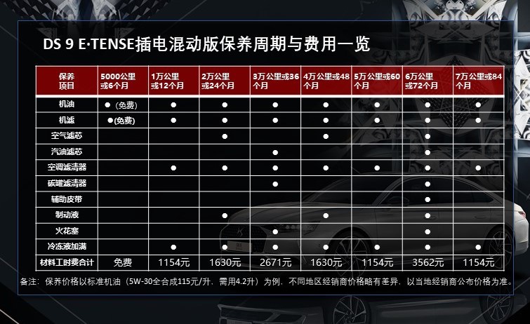 插电混动版最省钱 DS 9用车成本解读