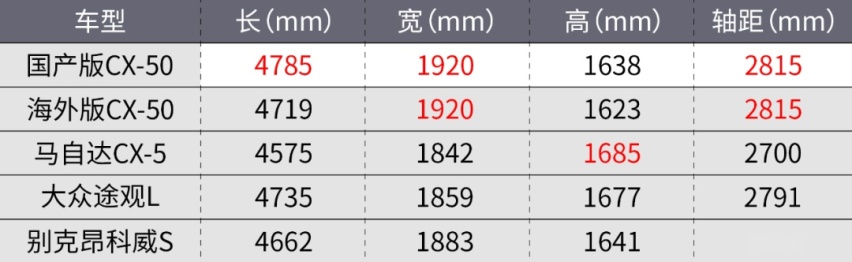 马自达CX-50亮相！有2.5L混动系统！