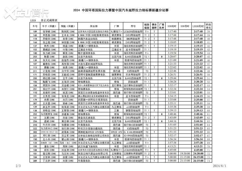 2024环塔拉力赛征战雪山峡谷，SS9赛段雨雪冰雹来袭 | 附成绩