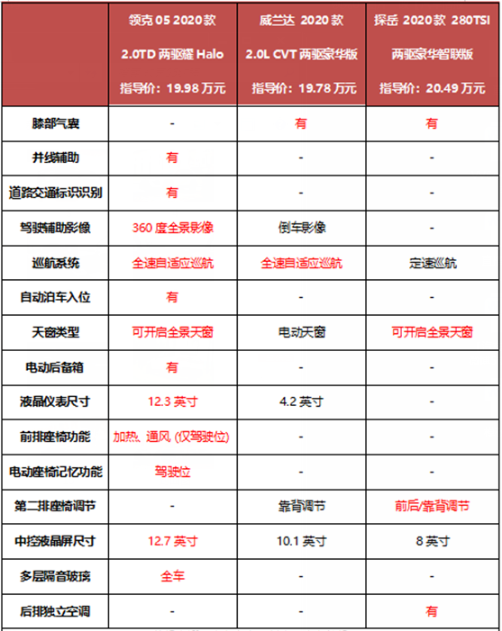 20万预算买高品质SUV，答案不一定是合资？早知道不花冤枉钱