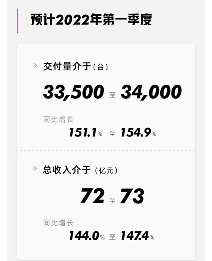 小鹏汽车2021年营收209.9亿元，全年毛利率达12.5%