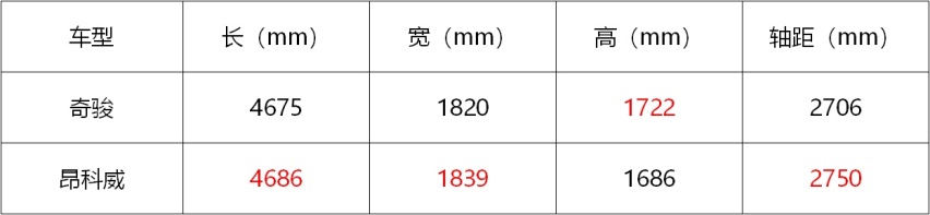 城市SUV如何选？昂科威PK奇骏