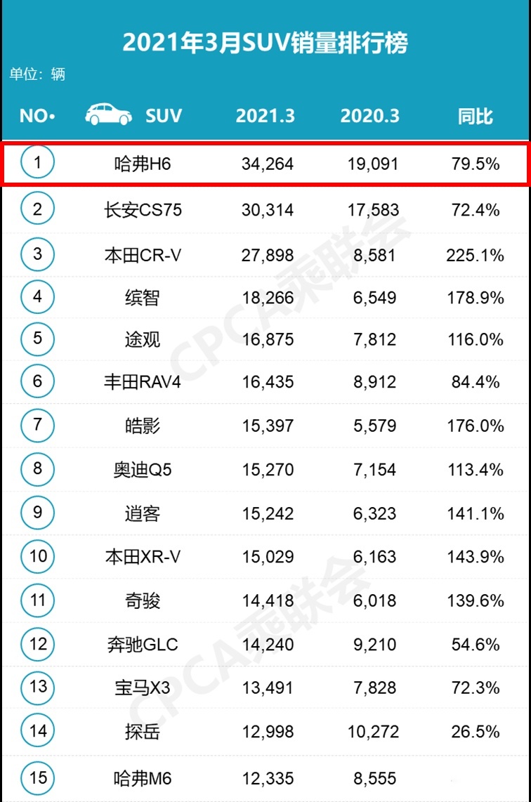 五大SUV销冠：CR-V终结国产“8年冠”，奥迪Q5L暴涨！