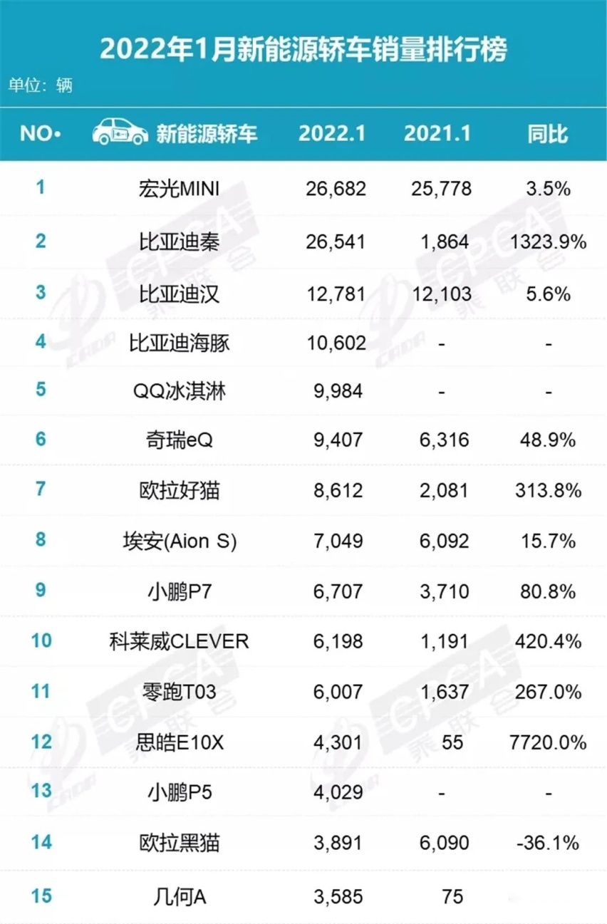 1月新能源厂商销量排行榜，五菱唯一负增长