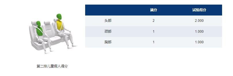 成为首个获得2021版史上最严新规程测试五星的MPV
