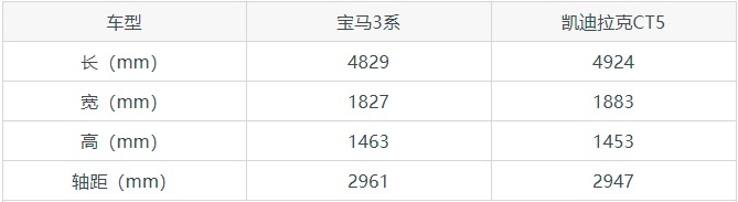 都是热门车型，你会选宝马3系还是凯迪拉克CT5？