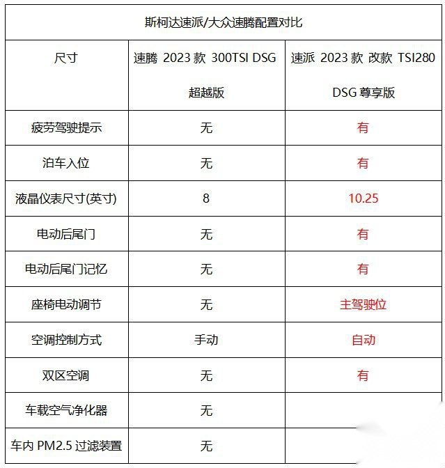 一台错过悔三年的车 斯柯达速派这么香！