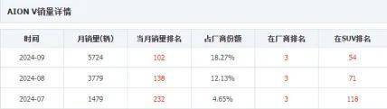 广汽埃安销量不断走低 总经理古惠南“骑虎难下” 还能做些什么？