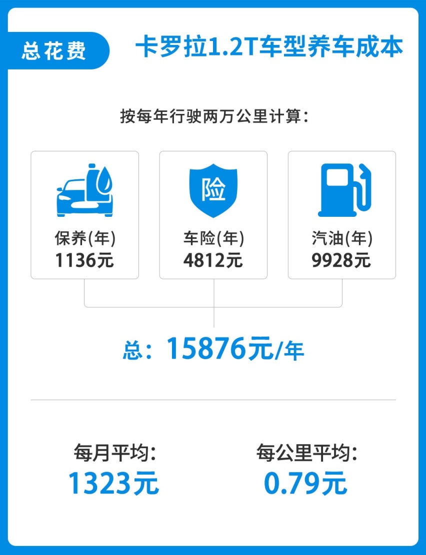 买车比打车便宜 但也不开！一辆12万的车 每年要花多少钱？