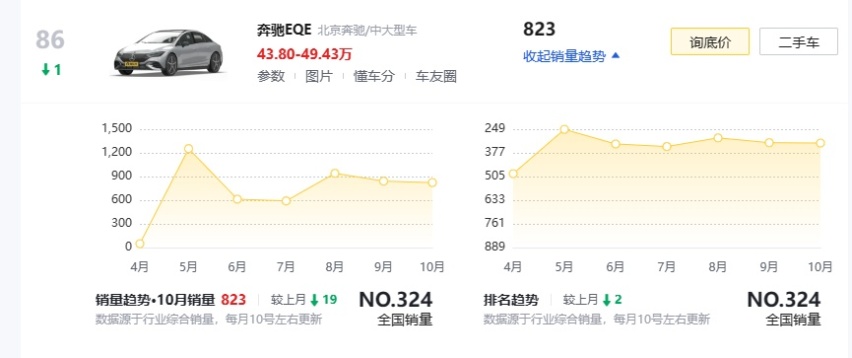 30万出头就能拿下EQE？新车主晒出提车价，奔驰EQE价格有点崩