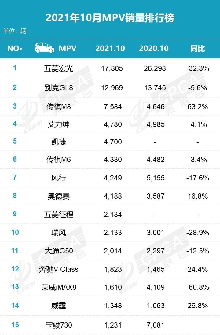 哈弗H6重夺销冠、日产轩逸却被拉下马，10月销量榜来了