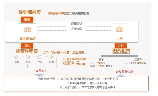 逆势攀升！平安租赁汽车业务稳居行业第一梯队！