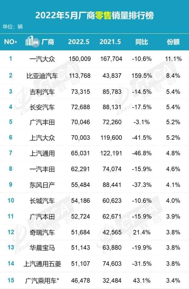 135.4万辆，同比降16.9% 环比增29.7%，2022年5月零售销量排名快报