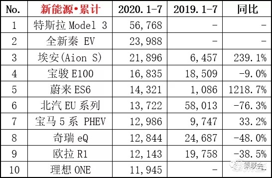 失守纯电销冠，北汽新能源怎么了？