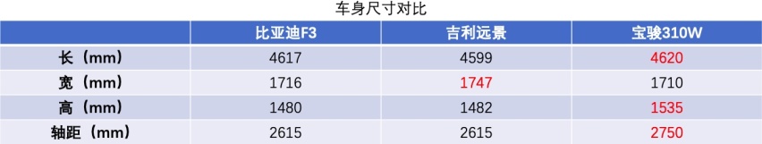 五万块买车，除了纯电还有燃油车可选！这三款车哪款更值得购买？