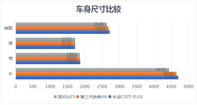售价相近，ix35、CS75 PLUS、H6你会如何选择？
