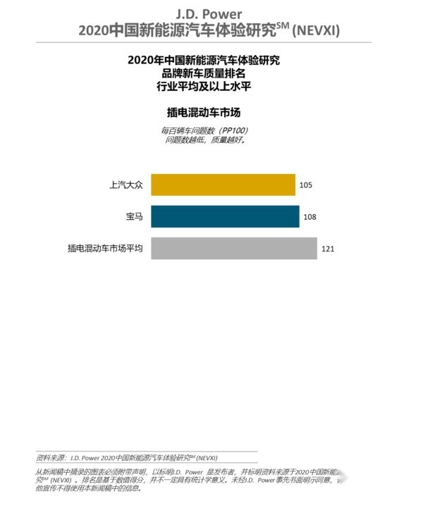 J.D. Power 2020中国新能源汽车体验研究（NEVXI）插电混动细分市场品牌新车质量排名