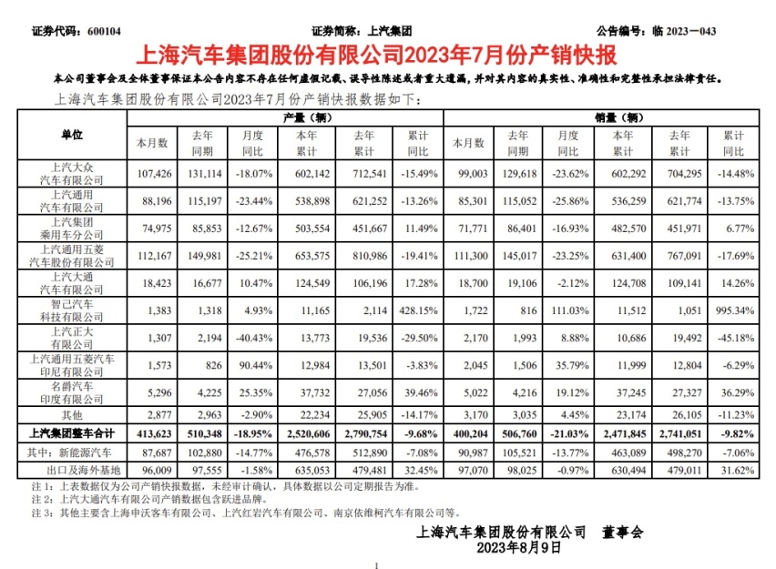 “消失的五千台”上汽新能源车销量有问题吗？