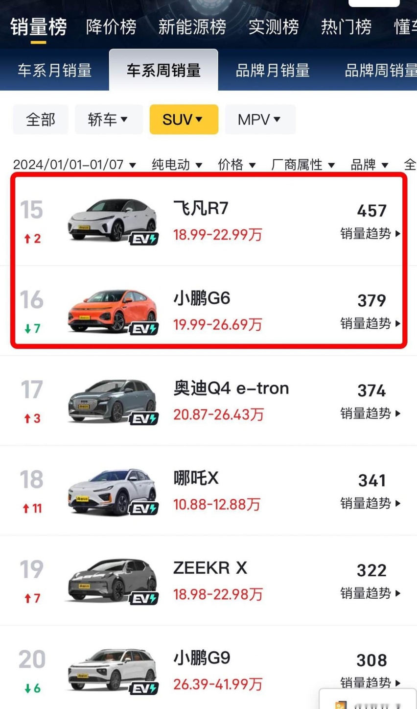 小鹏G6对比2024款飞凡R7 谁是“经济适用”车？
