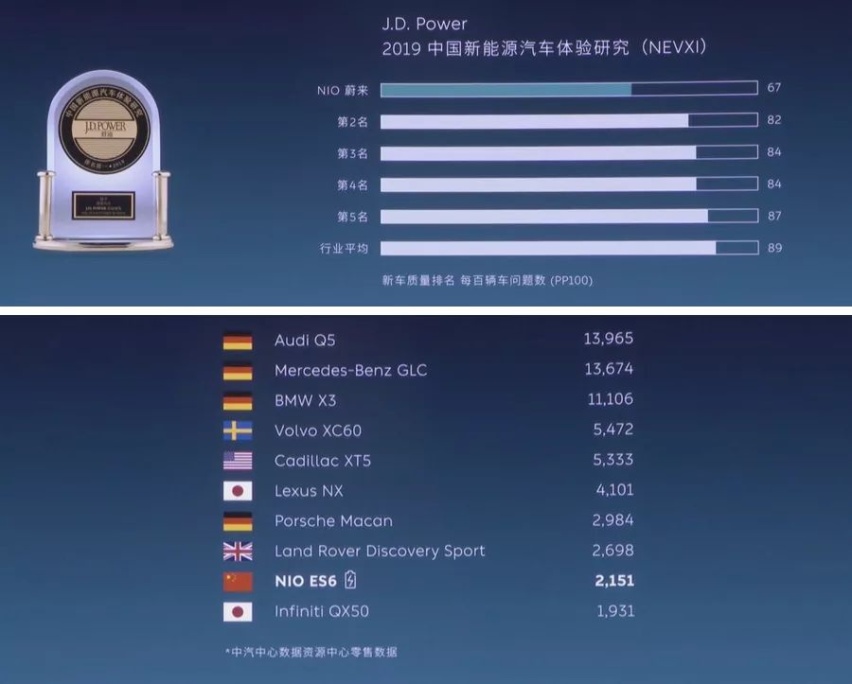 蔚来2019NIO DAY干货解读